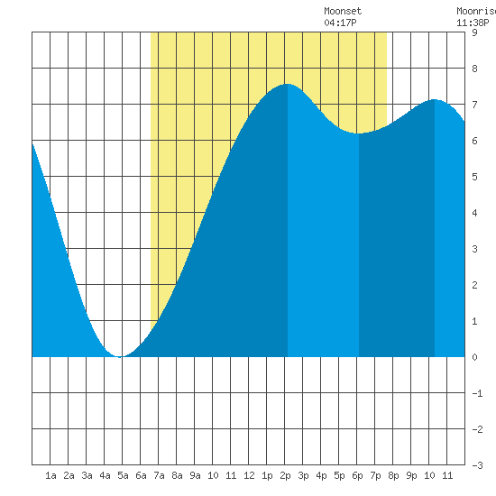 Obstruction Pass tide chart for Thursday, September 7, 2023