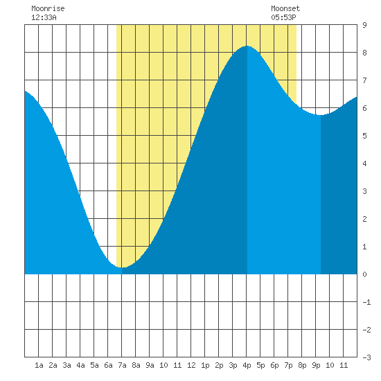 Obstruction Pass tide chart for Saturday, September 9, 2023