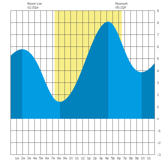 Obstruction Pass tide chart for Tuesday, October 10, 2023
