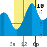 Obstruction Pass tide chart for Tuesday, October 10, 2023
