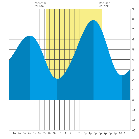 Obstruction Pass tide chart for Thursday, October 12, 2023