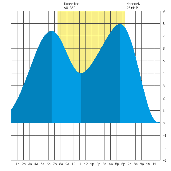 Obstruction Pass tide chart for Sunday, October 15, 2023