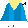 Obstruction Pass tide chart for Monday, October 16, 2023
