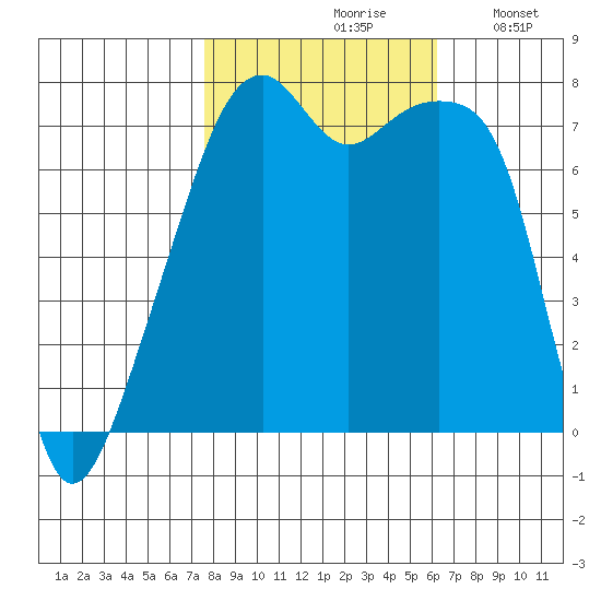Obstruction Pass tide chart for Thursday, October 19, 2023