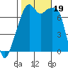 Obstruction Pass tide chart for Thursday, October 19, 2023