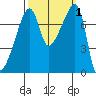 Obstruction Pass tide chart for Sunday, October 1, 2023