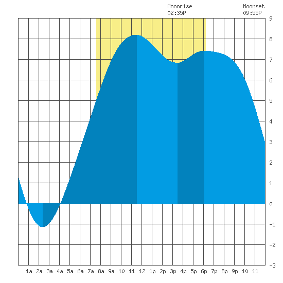 Obstruction Pass tide chart for Friday, October 20, 2023