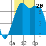 Obstruction Pass tide chart for Friday, October 20, 2023
