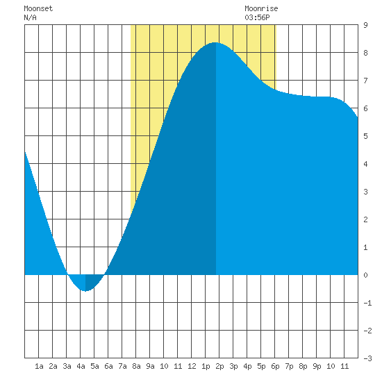 Obstruction Pass tide chart for Sunday, October 22, 2023