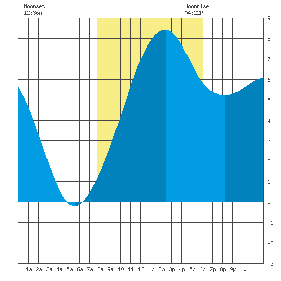 Obstruction Pass tide chart for Monday, October 23, 2023