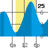 Obstruction Pass tide chart for Wednesday, October 25, 2023