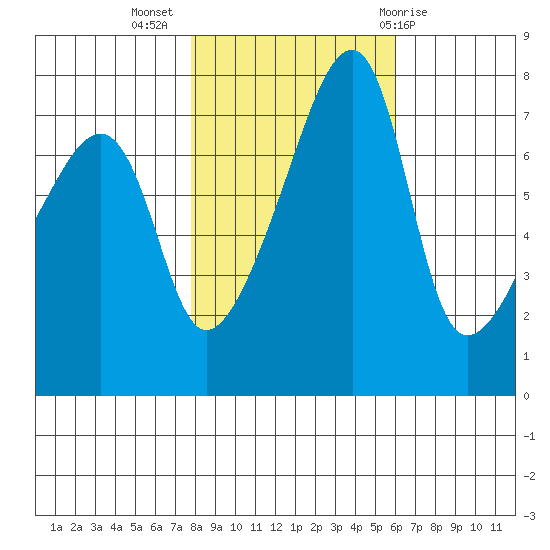 Obstruction Pass tide chart for Thursday, October 26, 2023