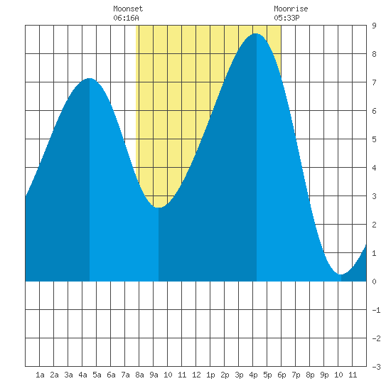 Obstruction Pass tide chart for Friday, October 27, 2023