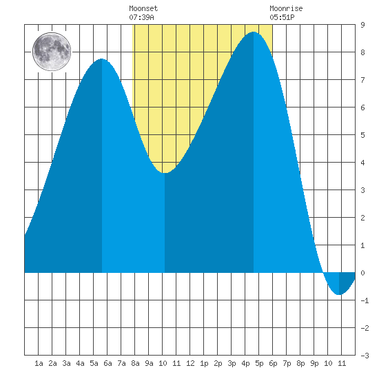 Obstruction Pass tide chart for Saturday, October 28, 2023