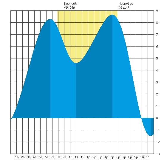 Obstruction Pass tide chart for Sunday, October 29, 2023