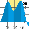 Obstruction Pass tide chart for Sunday, October 29, 2023