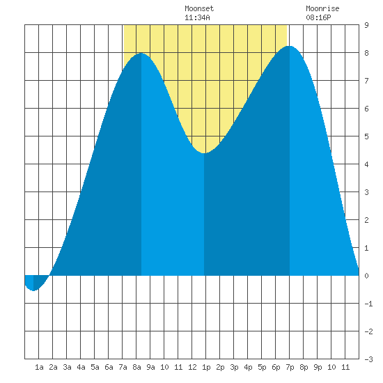 Obstruction Pass tide chart for Monday, October 2, 2023
