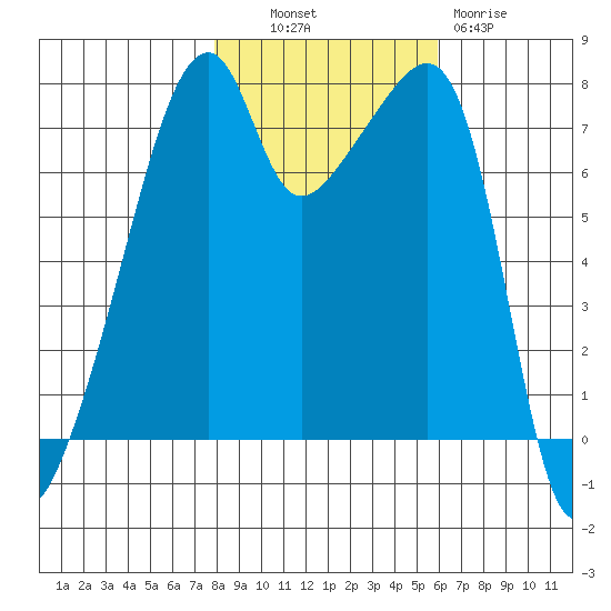 Obstruction Pass tide chart for Monday, October 30, 2023