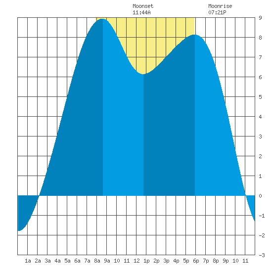Obstruction Pass tide chart for Tuesday, October 31, 2023
