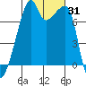 Obstruction Pass tide chart for Tuesday, October 31, 2023
