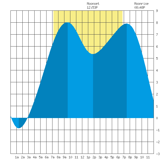 Obstruction Pass tide chart for Tuesday, October 3, 2023