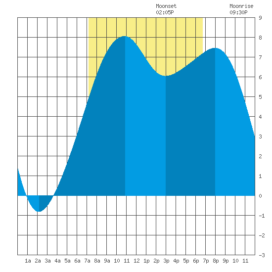 Obstruction Pass tide chart for Wednesday, October 4, 2023