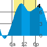 Obstruction Pass tide chart for Wednesday, October 4, 2023
