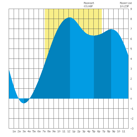 Obstruction Pass tide chart for Thursday, October 5, 2023