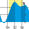Obstruction Pass tide chart for Thursday, October 5, 2023