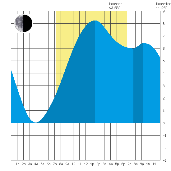 Obstruction Pass tide chart for Friday, October 6, 2023