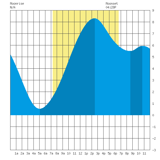 Obstruction Pass tide chart for Saturday, October 7, 2023