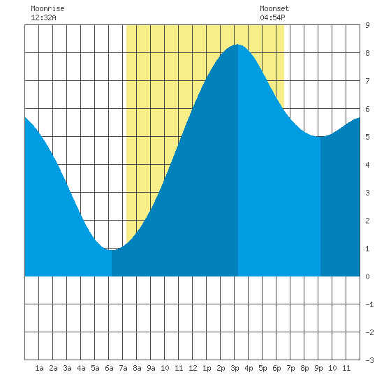 Obstruction Pass tide chart for Sunday, October 8, 2023