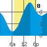 Obstruction Pass tide chart for Sunday, October 8, 2023