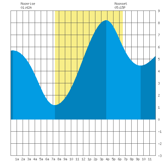 Obstruction Pass tide chart for Monday, October 9, 2023