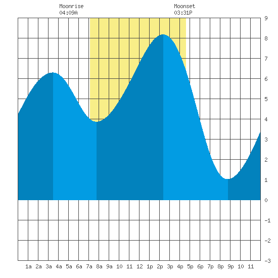 Obstruction Pass tide chart for Friday, November 10, 2023