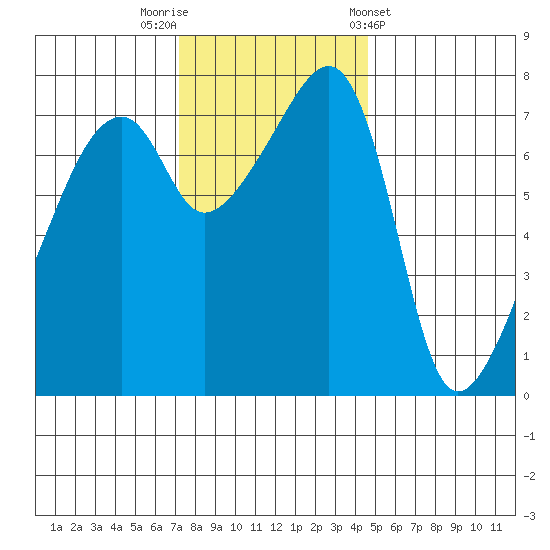 Obstruction Pass tide chart for Saturday, November 11, 2023