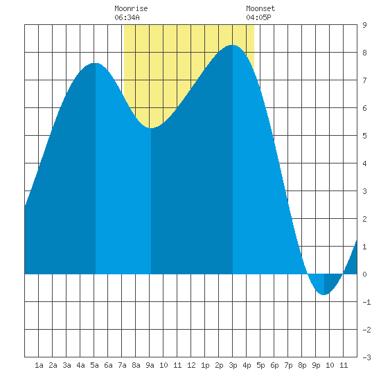 Obstruction Pass tide chart for Sunday, November 12, 2023