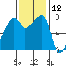 Obstruction Pass tide chart for Sunday, November 12, 2023