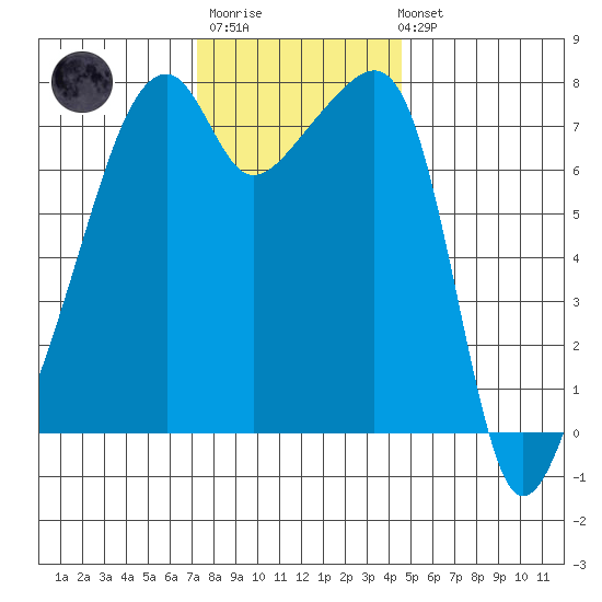 Obstruction Pass tide chart for Monday, November 13, 2023
