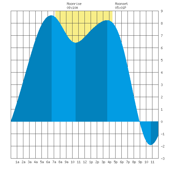 Obstruction Pass tide chart for Tuesday, November 14, 2023