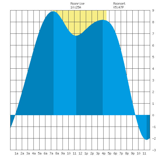Obstruction Pass tide chart for Wednesday, November 15, 2023