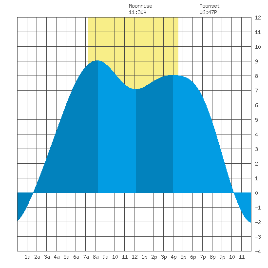 Obstruction Pass tide chart for Thursday, November 16, 2023