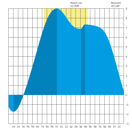 Obstruction Pass tide chart for Saturday, November 18, 2023