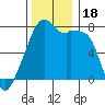 Obstruction Pass tide chart for Saturday, November 18, 2023