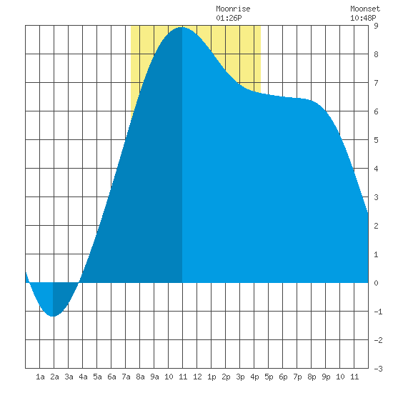 Obstruction Pass tide chart for Sunday, November 19, 2023