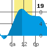Obstruction Pass tide chart for Sunday, November 19, 2023