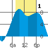 Obstruction Pass tide chart for Wednesday, November 1, 2023