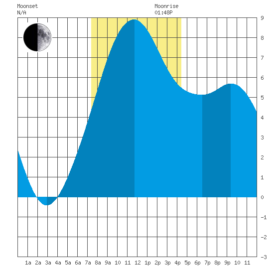 Obstruction Pass tide chart for Monday, November 20, 2023