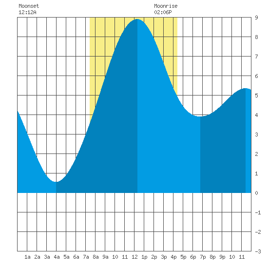 Obstruction Pass tide chart for Tuesday, November 21, 2023