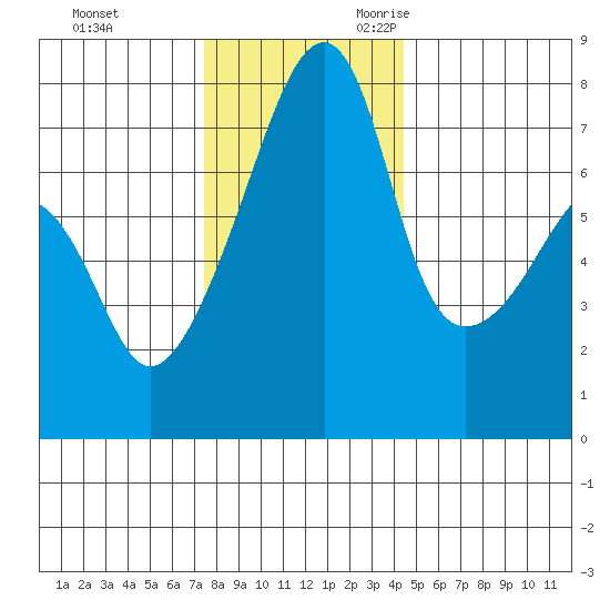 Obstruction Pass tide chart for Wednesday, November 22, 2023